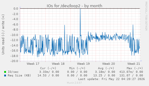 monthly graph
