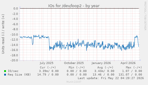 yearly graph