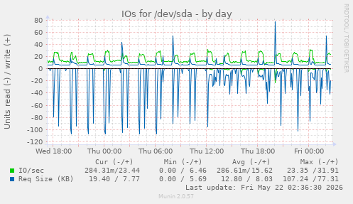 IOs for /dev/sda