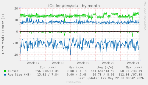 monthly graph