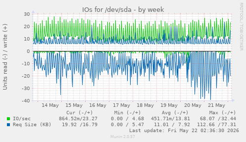 IOs for /dev/sda