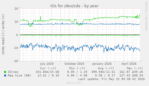 yearly graph