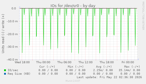 IOs for /dev/sr0