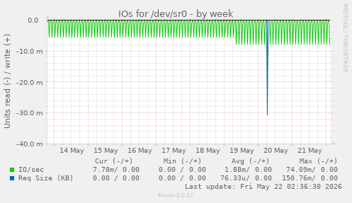 IOs for /dev/sr0