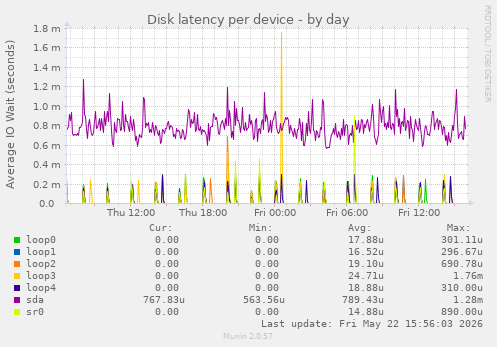 Disk latency per device