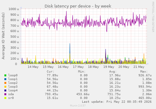 Disk latency per device