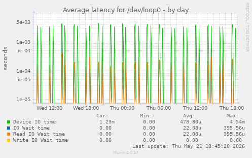 Average latency for /dev/loop0