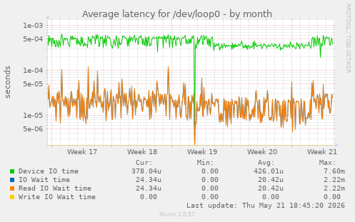 Average latency for /dev/loop0