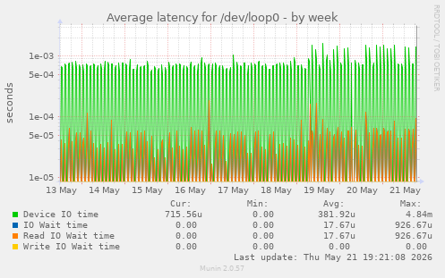 Average latency for /dev/loop0