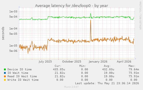 Average latency for /dev/loop0