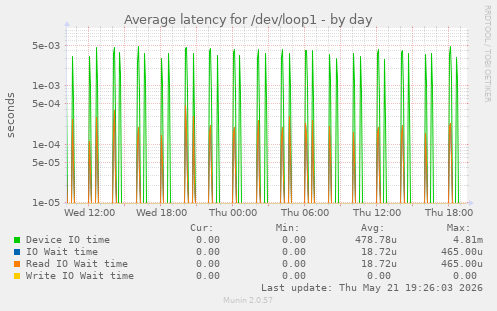 Average latency for /dev/loop1
