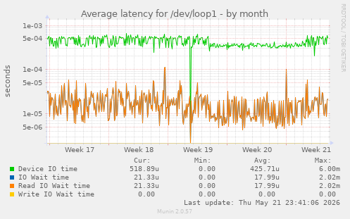 Average latency for /dev/loop1