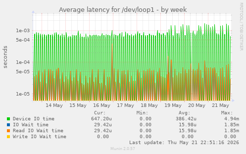 Average latency for /dev/loop1