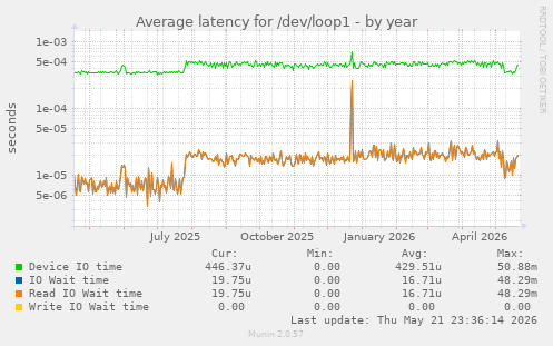 Average latency for /dev/loop1
