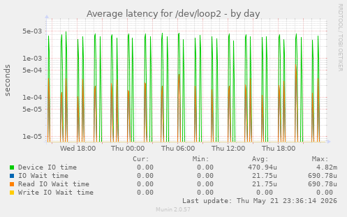 Average latency for /dev/loop2