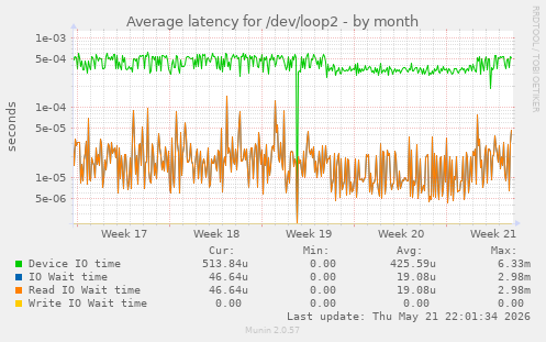 Average latency for /dev/loop2