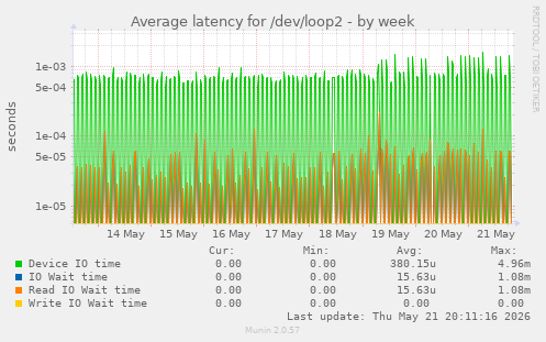 Average latency for /dev/loop2