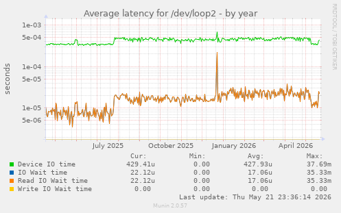 Average latency for /dev/loop2