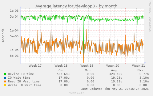 Average latency for /dev/loop3