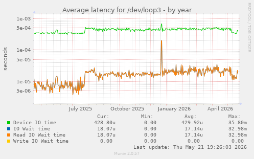 Average latency for /dev/loop3