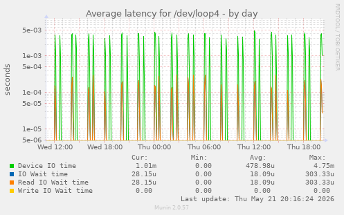 Average latency for /dev/loop4