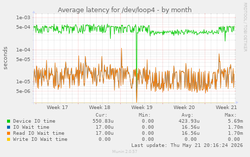 Average latency for /dev/loop4