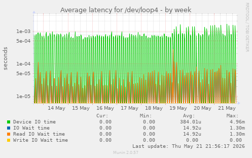 Average latency for /dev/loop4