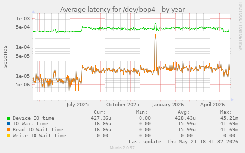 Average latency for /dev/loop4