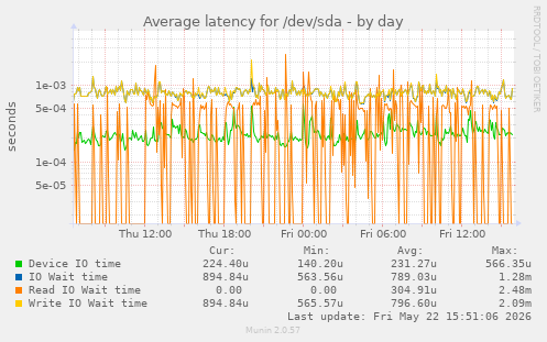 Average latency for /dev/sda