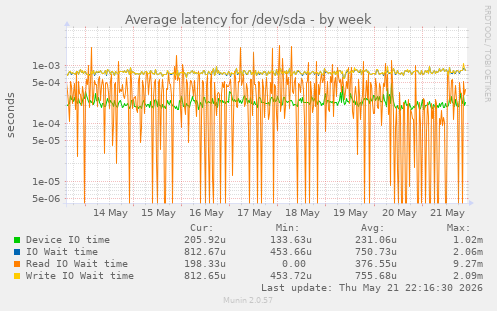 Average latency for /dev/sda