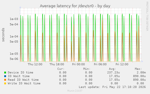 Average latency for /dev/sr0