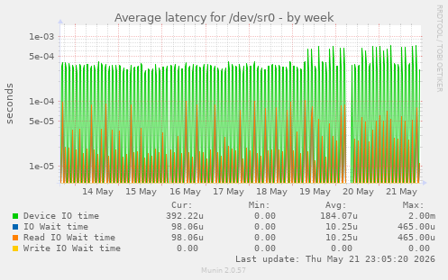 Average latency for /dev/sr0