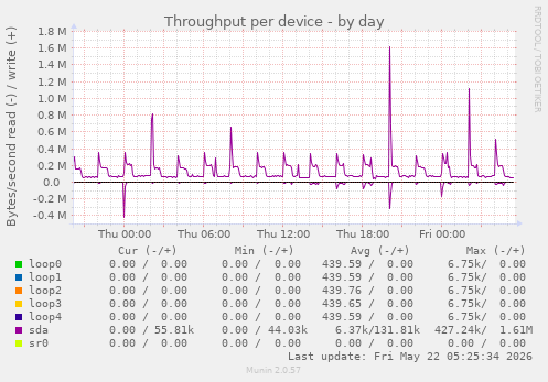 Throughput per device