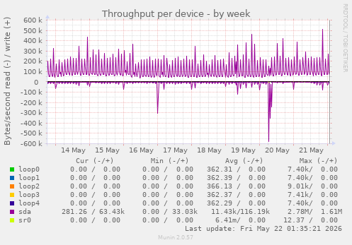 Throughput per device