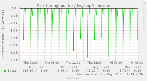 Disk throughput for /dev/loop0