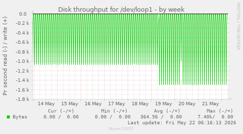 Disk throughput for /dev/loop1