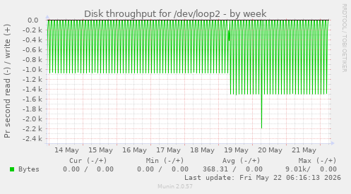 Disk throughput for /dev/loop2