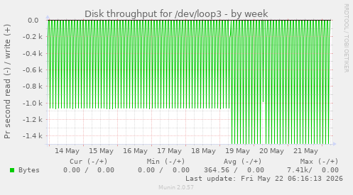 Disk throughput for /dev/loop3