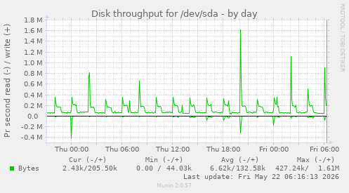 Disk throughput for /dev/sda