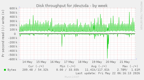 Disk throughput for /dev/sda