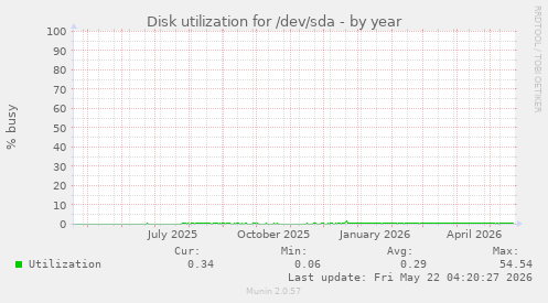 yearly graph