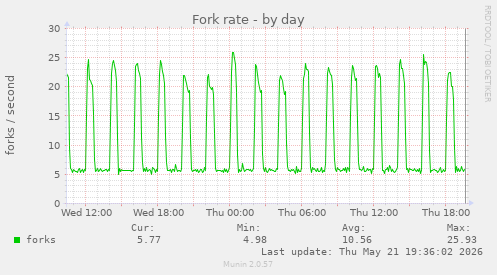 Fork rate