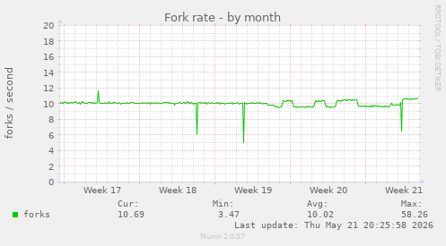 Fork rate