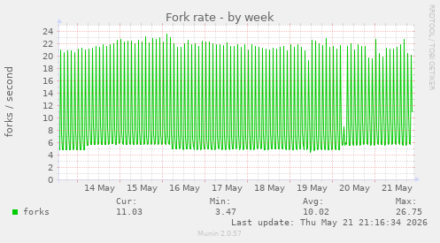 Fork rate