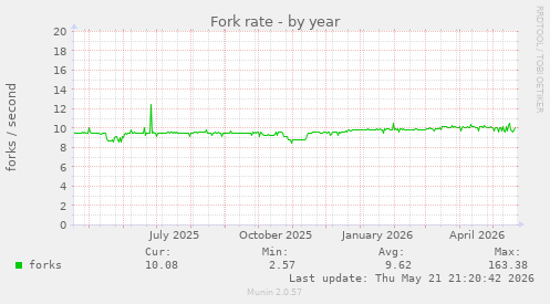 Fork rate