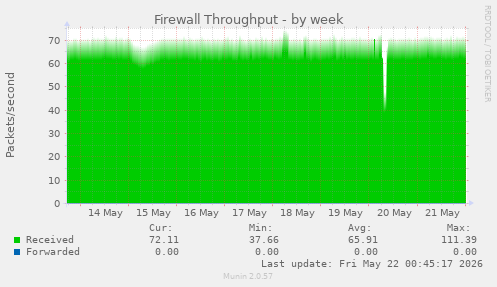 Firewall Throughput