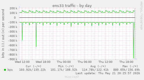 daily graph