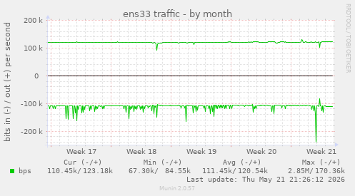 ens33 traffic