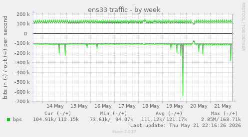 weekly graph