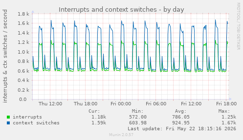 Interrupts and context switches